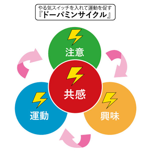ドーパミンサイクル